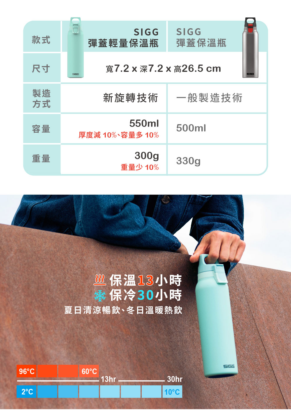 瑞士百年 SIGG 彈蓋輕量保溫瓶 550ml (蒂芬妮藍) 比較