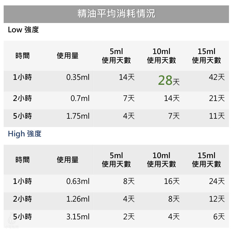 美國 BLOOMY LOTUS Bamboo 無水擴香儀 2.0 清新白 精油平均消耗